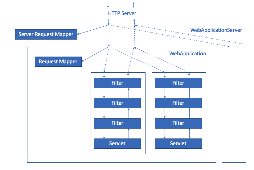 Request and response handling